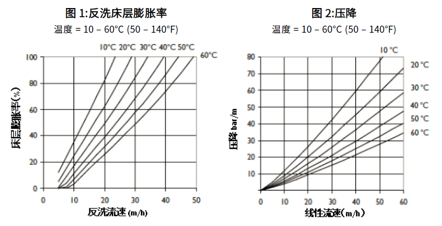 AmberLite HPR1000 Na